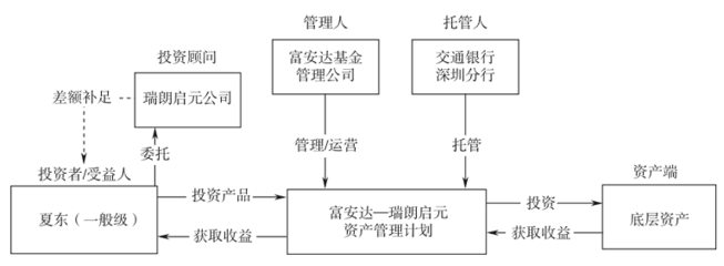 效力認定的基礎 資管產品中差額補足協議的商業安排