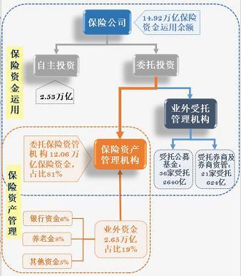 2017年保險資管發展全景 委外資金3000億占比2.19%，受托管理重構行業競合格局